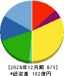 竹本容器 貸借対照表 2024年12月期