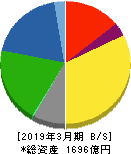 グンゼ 貸借対照表 2019年3月期