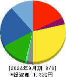 セイコーエプソン 貸借対照表 2024年9月期 セイコーエプソン 貸借対照表 2024年9月期