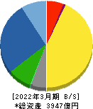 ヒロセ電機 貸借対照表 2022年3月期 ヒロセ電機 貸借対照表 2022年3月期