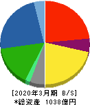 シンフォニアテクノロジー 貸借対照表 2020年3月期 シンフォニアテクノロジー 貸借対照表 2020年3月期