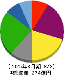 東京會舘 貸借対照表 2025年3月期 東京會舘 貸借対照表 2025年3月期