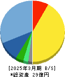 ｅＷｅＬＬ 貸借対照表 2025年3月期
