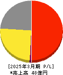 フジタコーポレーション 損益計算書 2025年3月期