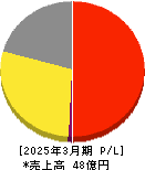 フジタコーポレーション 損益計算書 2025年3月期 フジタコーポレーション 損益計算書 2025年3月期