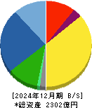 東京精密 貸借対照表 2024年12月期