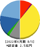 任天堂 貸借対照表 2022年6月期