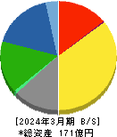 森下仁丹 貸借対照表 2024年3月期 森下仁丹 貸借対照表 2024年3月期