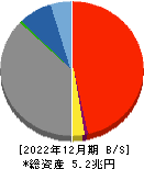 武蔵野銀行 貸借対照表 2022年12月期