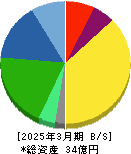 ジェイテックコーポレーション 貸借対照表 2025年3月期