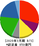 東京製綱 貸借対照表 2020年3月期