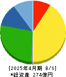 ミライアル 貸借対照表 2025年4月期