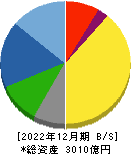 日油 貸借対照表 2022年12月期