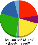 ドリームベッド 貸借対照表 2024年12月期
