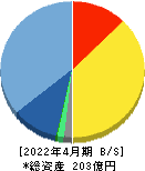 アイモバイル 貸借対照表 2022年4月期