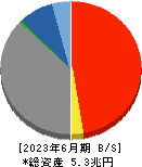 武蔵野銀行 貸借対照表 2023年6月期