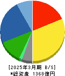 コニシ 貸借対照表 2025年3月期 コニシ 貸借対照表 2025年3月期