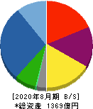 三栄建築設計 貸借対照表 2020年8月期 三栄建築設計 貸借対照表 2020年8月期