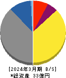 夢みつけ隊 貸借対照表 2024年3月期 夢みつけ隊 貸借対照表 2024年3月期