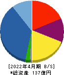 明豊エンタープライズ 貸借対照表 2022年4月期