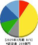 石原ケミカル 貸借対照表 2025年3月期 石原ケミカル 貸借対照表 2025年3月期