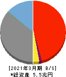 北國フィナンシャルホールディングス 貸借対照表 2021年3月期