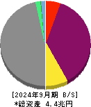 クレディセゾン 貸借対照表 2024年9月期