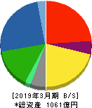 シンフォニアテクノロジー 貸借対照表 2019年3月期 シンフォニアテクノロジー 貸借対照表 2019年3月期