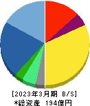 日本フェンオール 貸借対照表 2023年3月期