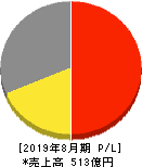 ワッツ 損益計算書 2019年8月期 ワッツ 損益計算書 2019年8月期