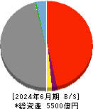 島根銀行 貸借対照表 2024年6月期 島根銀行 貸借対照表 2024年6月期