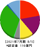 ブラス 貸借対照表 2021年7月期 ブラス 貸借対照表 2021年7月期