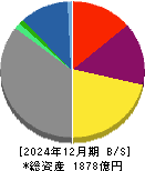北海道瓦斯 貸借対照表 2024年12月期