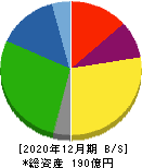 興研 貸借対照表 2020年12月期 興研 貸借対照表 2020年12月期
