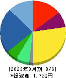 飯田グループホールディングス 貸借対照表 2023年3月期 飯田グループホールディングス 貸借対照表 2023年3月期