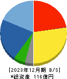 太平製作所 貸借対照表 2023年12月期