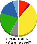 東亞合成 貸借対照表 2025年6月期
