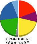 ホクシン 貸借対照表 2025年6月期
