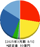 小田原機器 貸借対照表 2025年3月期