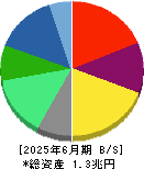 インフロニア・ホールディングス 貸借対照表 2025年6月期