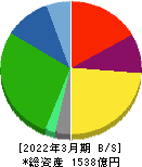日本瓦斯 貸借対照表 2022年3月期