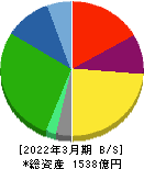 日本瓦斯 貸借対照表 2022年3月期 日本瓦斯 貸借対照表 2022年3月期