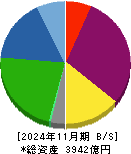 いちご 貸借対照表 2024年11月期