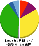 南総通運 貸借対照表 2025年9月期