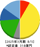 メック 貸借対照表 2025年3月期