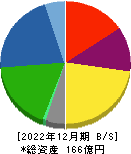 ダイジェット工業 貸借対照表 2022年12月期