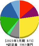 ＤＭ三井製糖ホールディングス 貸借対照表 2023年3月期