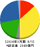 大阪製鐵 貸借対照表 2024年3月期