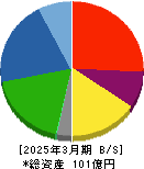 ＫＬＡＳＳ 貸借対照表 2025年3月期