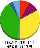 南総通運 貸借対照表 2025年3月期 南総通運 貸借対照表 2025年3月期